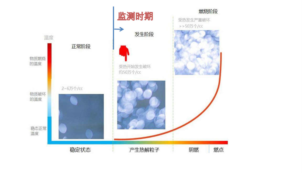 主动吸气式热解粒子火灾探测器